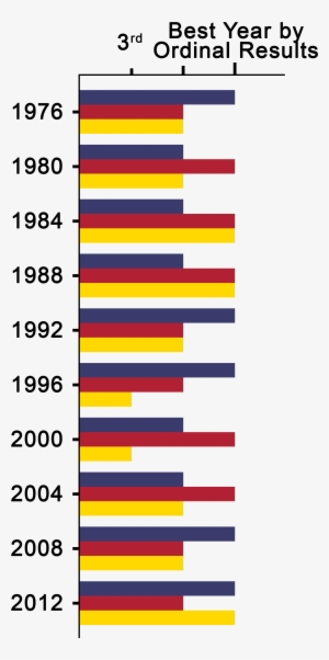 United States Presidential Ordinal Interyear Intraparty - Bar Chart #993603