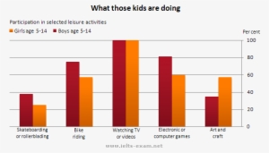 What Those Kids Are Doing - Ielts Graphs #993709