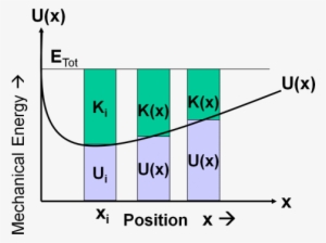 Pecurvewithbars - Kinetic And Potential Energy Bar Graph #993731