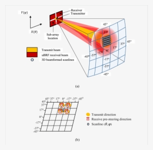 A) Diverging Transmit Beam, Μbrf Received Beam, 3d - Diagram #995041