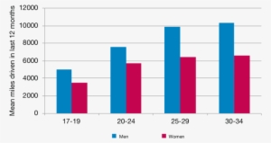 Mean Annual Car Driving Mileage Among Full Licence - Diagram #996525